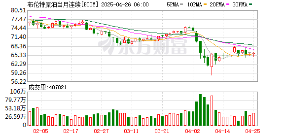 网上配资平台 布伦特原油期货收跌0.79% 报80.15美元/桶